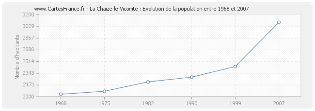 Population La Chaize-le-Vicomte
